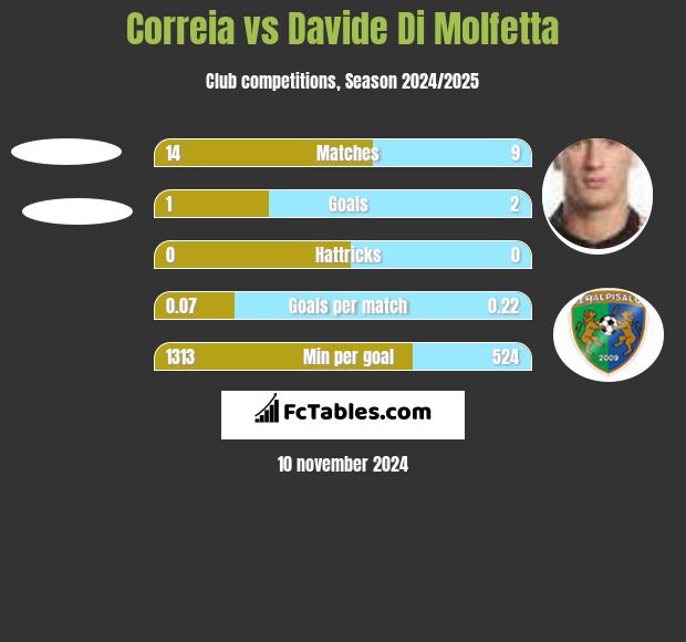 Correia vs Davide Di Molfetta h2h player stats