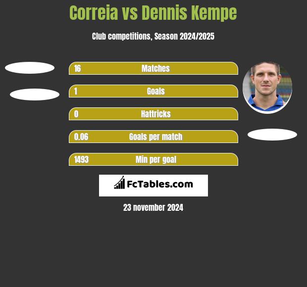 Correia vs Dennis Kempe h2h player stats