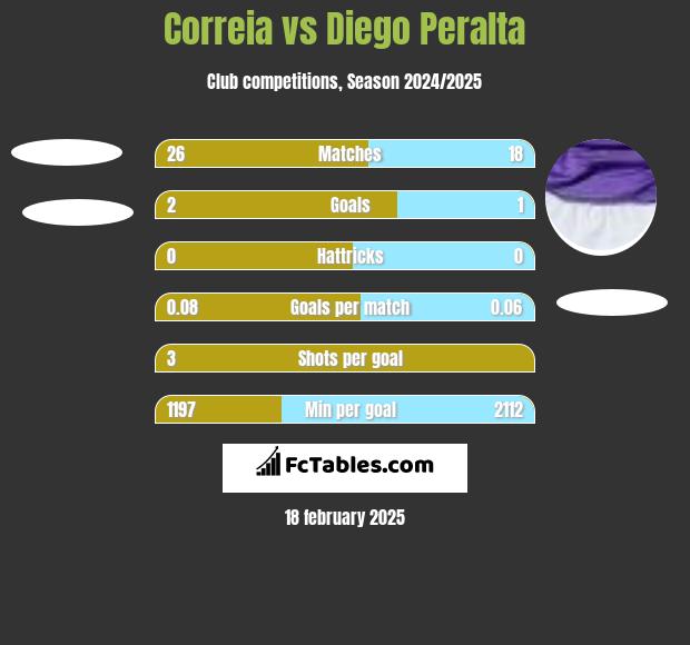 Correia vs Diego Peralta h2h player stats