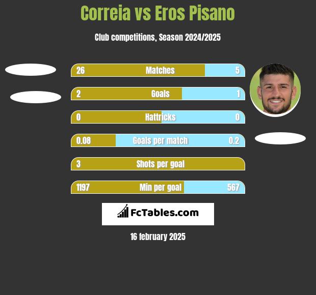 Correia vs Eros Pisano h2h player stats