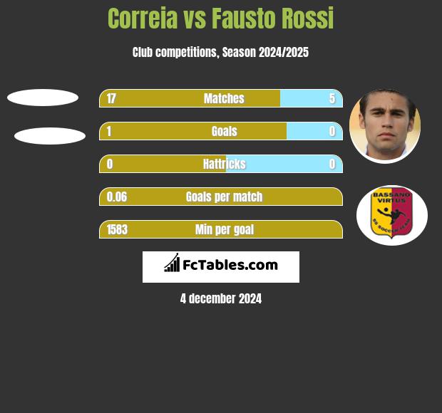 Correia vs Fausto Rossi h2h player stats