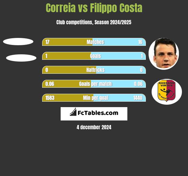 Correia vs Filippo Costa h2h player stats