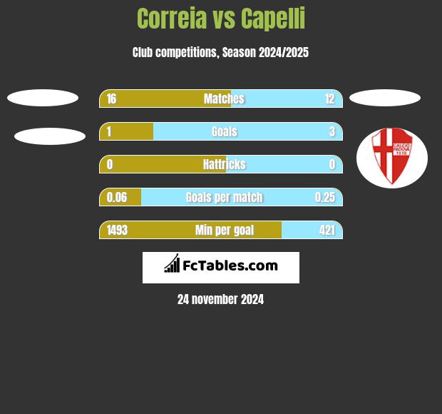 Correia vs Capelli h2h player stats