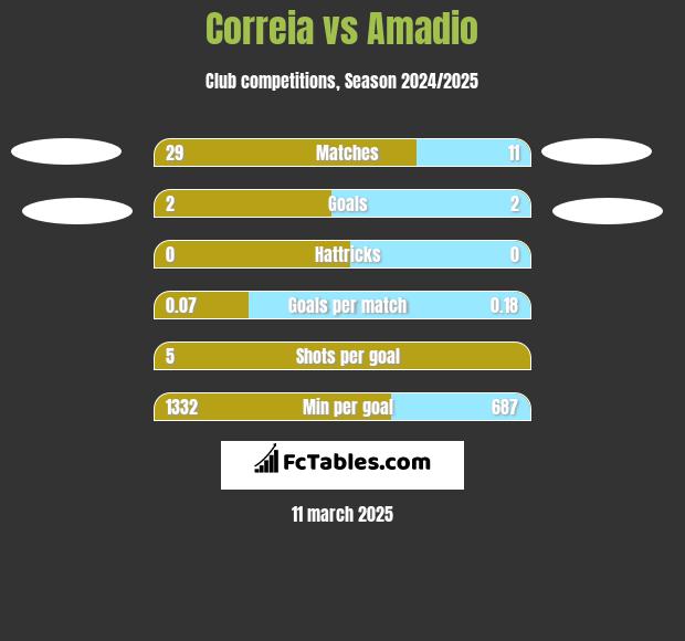 Correia vs Amadio h2h player stats