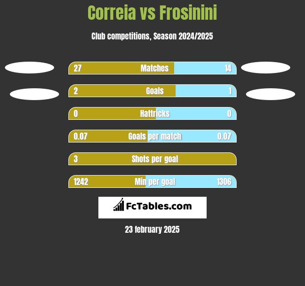 Correia vs Frosinini h2h player stats