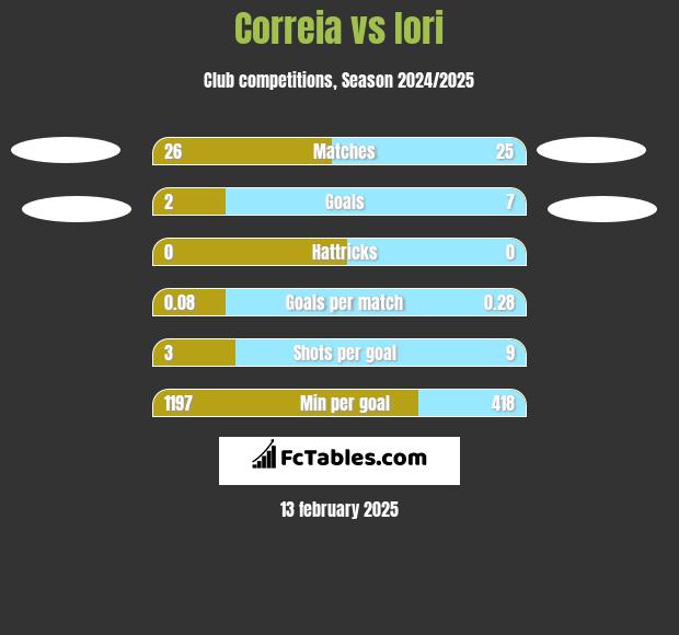 Correia vs Iori h2h player stats