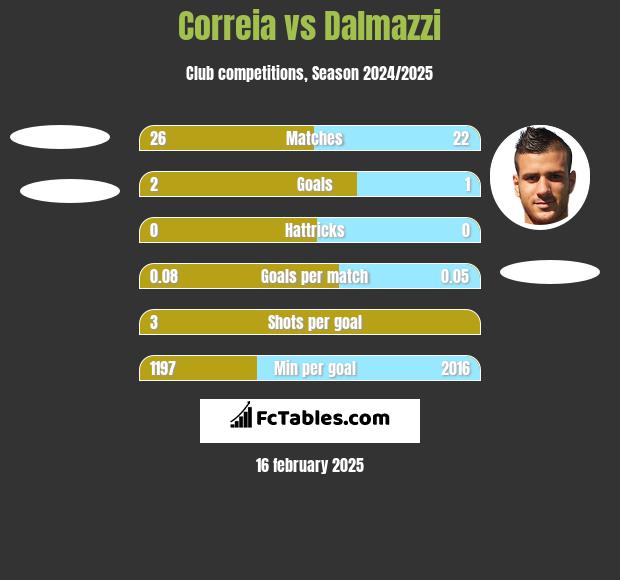 Correia vs Dalmazzi h2h player stats