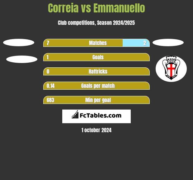 Correia vs Emmanuello h2h player stats