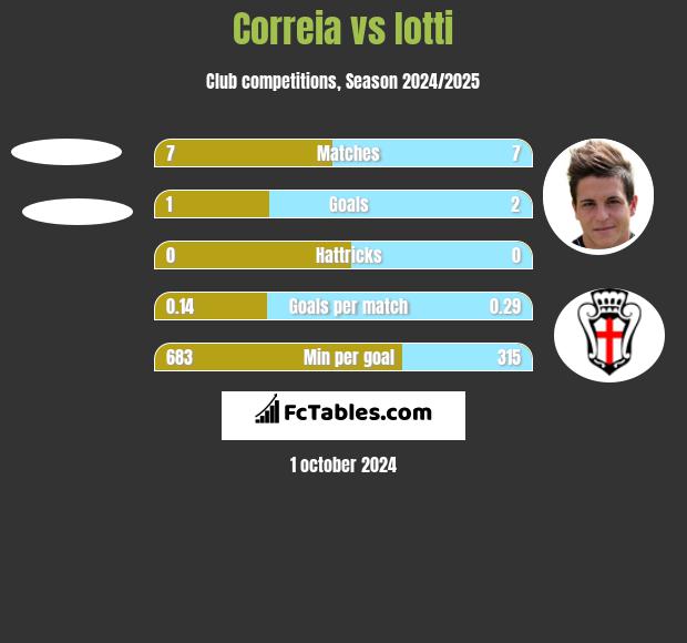 Correia vs Iotti h2h player stats