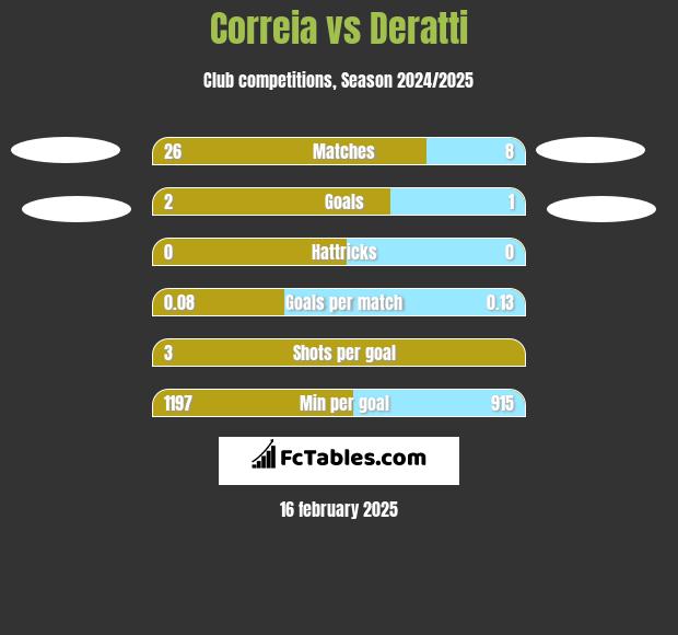 Correia vs Deratti h2h player stats