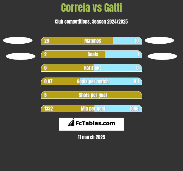 Correia vs Gatti h2h player stats