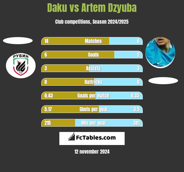 Daku vs Artem Dzyuba h2h player stats