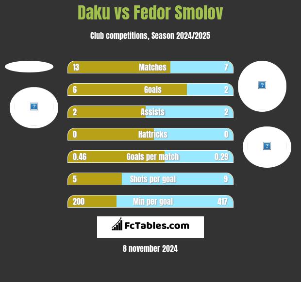 Daku vs Fedor Smolov h2h player stats