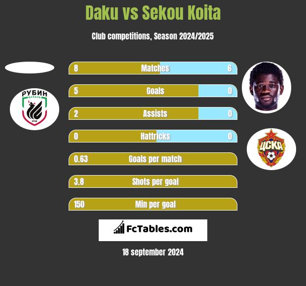 Daku vs Sekou Koita h2h player stats