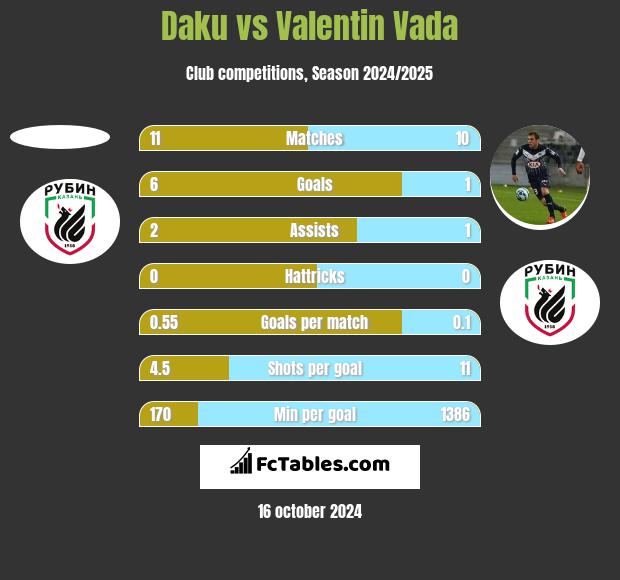 Daku vs Valentin Vada h2h player stats