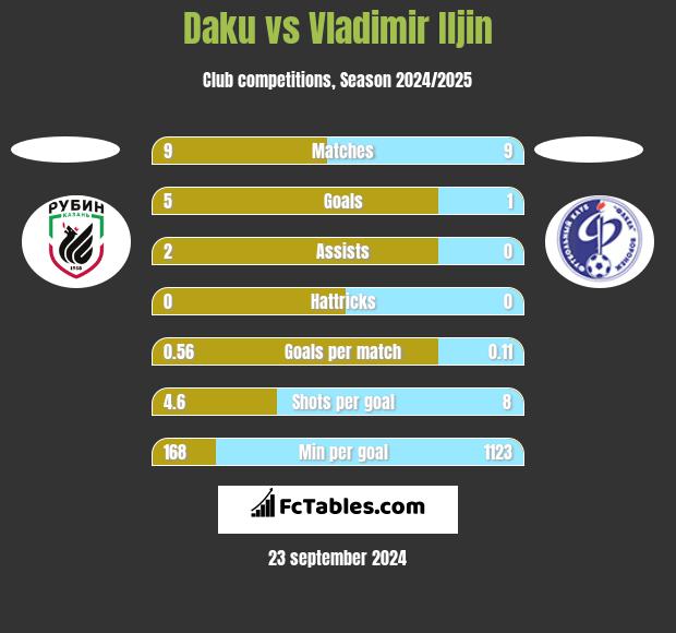 Daku vs Vladimir Iljin h2h player stats