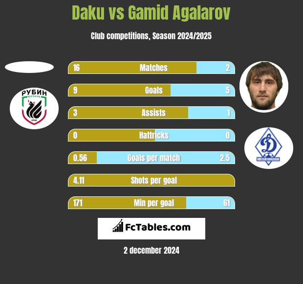 Daku vs Gamid Agalarov h2h player stats