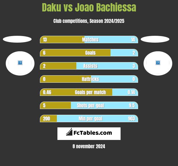 Daku vs Joao Bachiessa h2h player stats