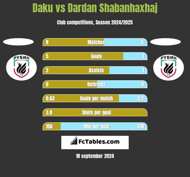 Daku vs Dardan Shabanhaxhaj h2h player stats