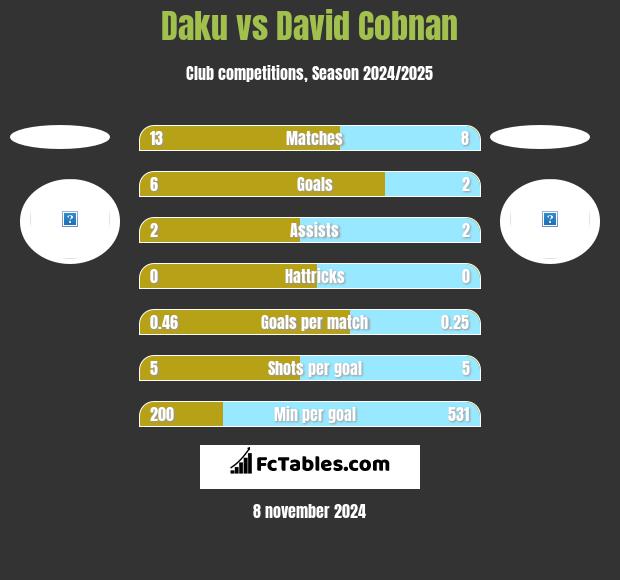 Daku vs David Cobnan h2h player stats