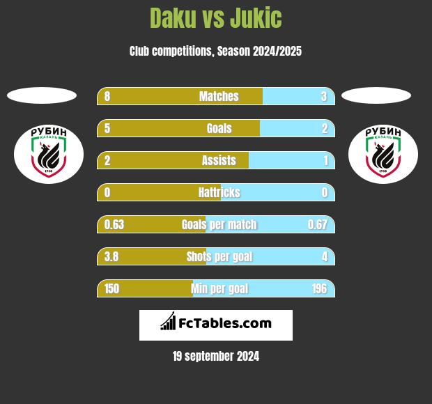 Daku vs Jukic h2h player stats