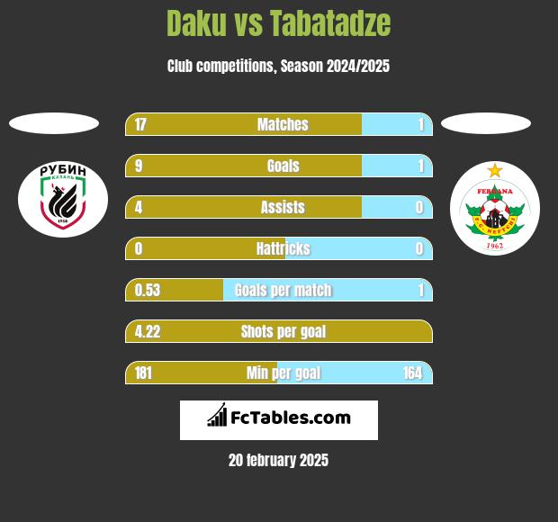 Daku vs Tabatadze h2h player stats