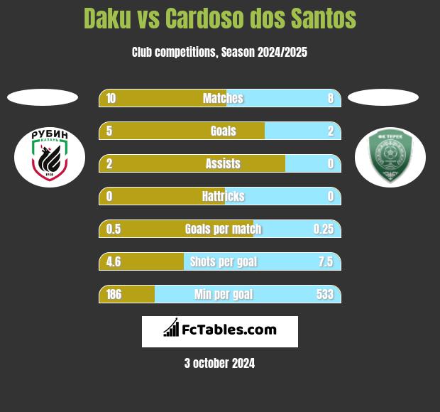 Daku vs Cardoso dos Santos h2h player stats