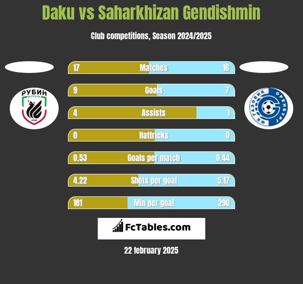 Daku vs Saharkhizan Gendishmin h2h player stats