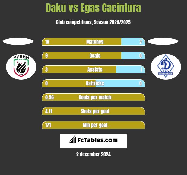 Daku vs Egas Cacintura h2h player stats