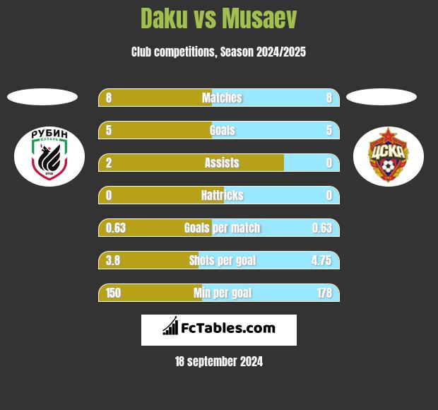 Daku vs Musaev h2h player stats