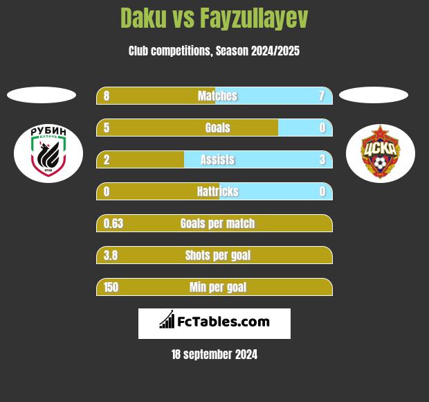 Daku vs Fayzullayev h2h player stats