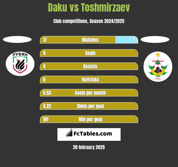 Daku vs Toshmirzaev h2h player stats