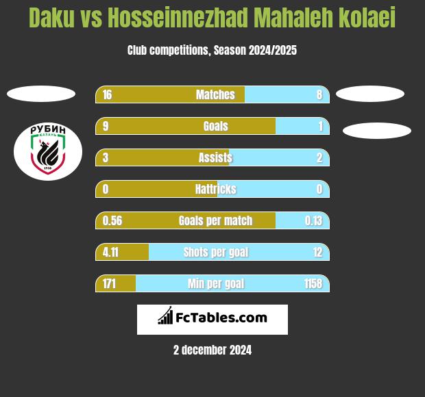 Daku vs Hosseinnezhad Mahaleh kolaei h2h player stats