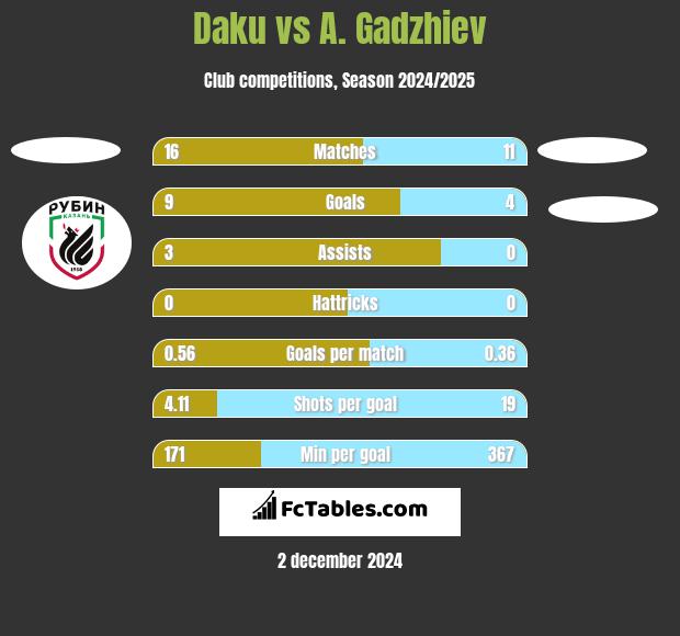 Daku vs A. Gadzhiev h2h player stats