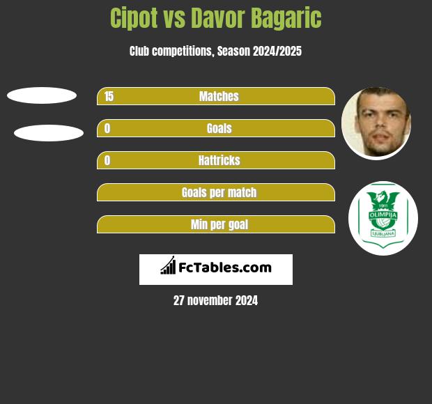 Cipot vs Davor Bagaric h2h player stats