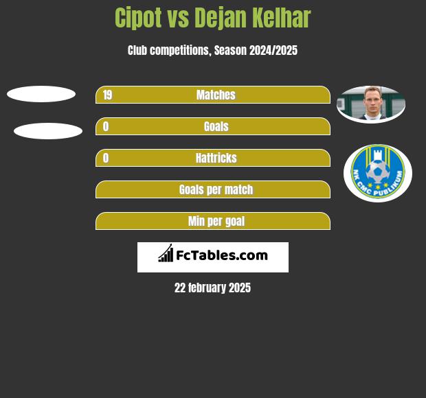 Cipot vs Dejan Kelhar h2h player stats