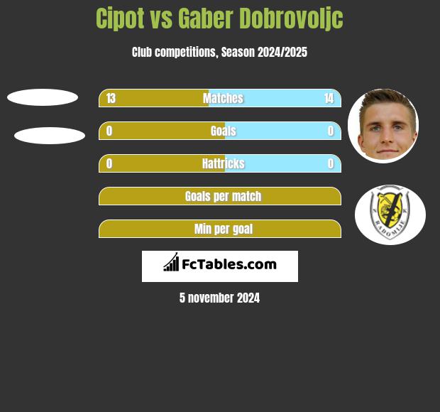 Cipot vs Gaber Dobrovoljc h2h player stats