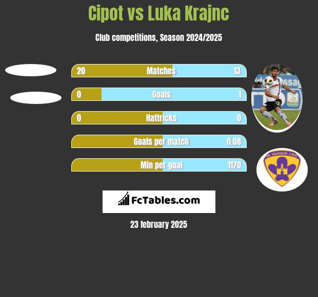 Cipot vs Luka Krajnc h2h player stats