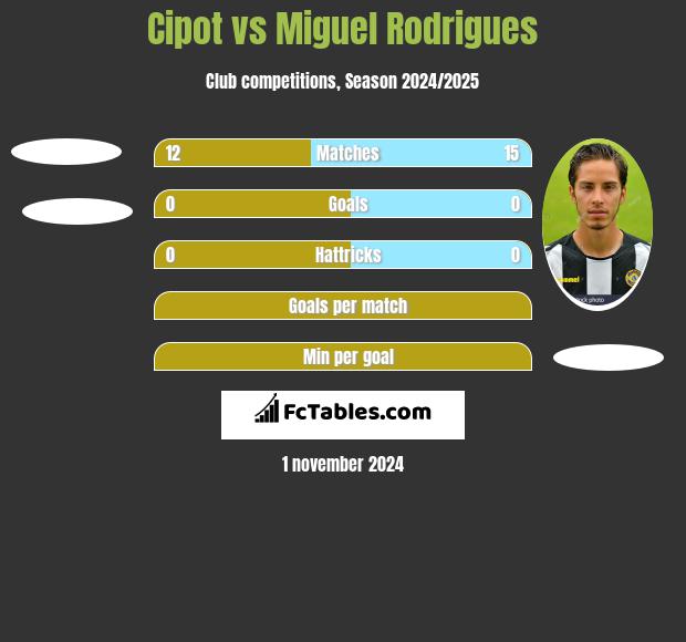 Cipot vs Miguel Rodrigues h2h player stats