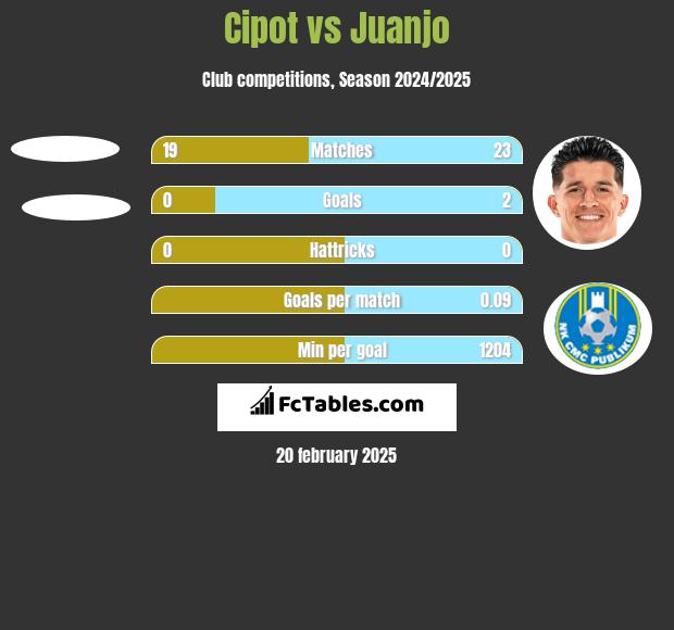 Cipot vs Juanjo h2h player stats