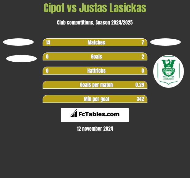 Cipot vs Justas Lasickas h2h player stats