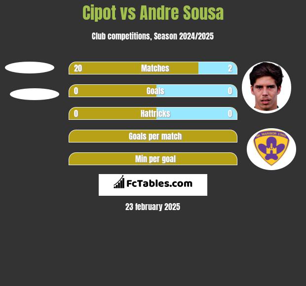 Cipot vs Andre Sousa h2h player stats