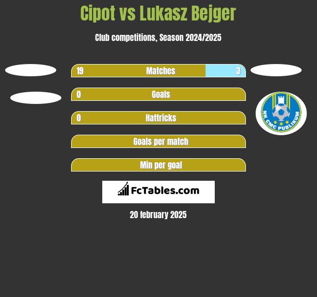 Cipot vs Lukasz Bejger h2h player stats