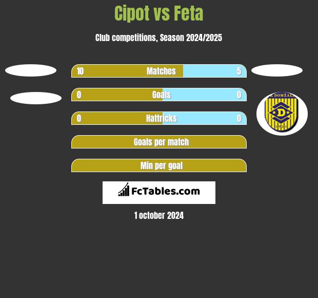 Cipot vs Feta h2h player stats