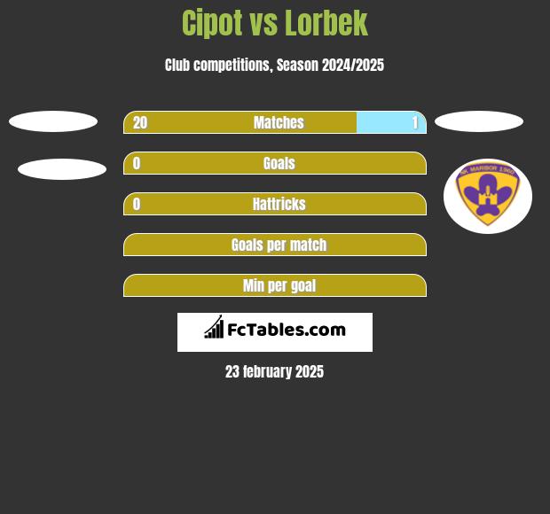 Cipot vs Lorbek h2h player stats