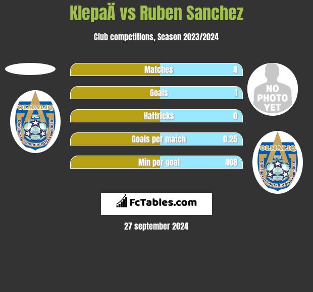 KlepaÄ vs Ruben Sanchez h2h player stats