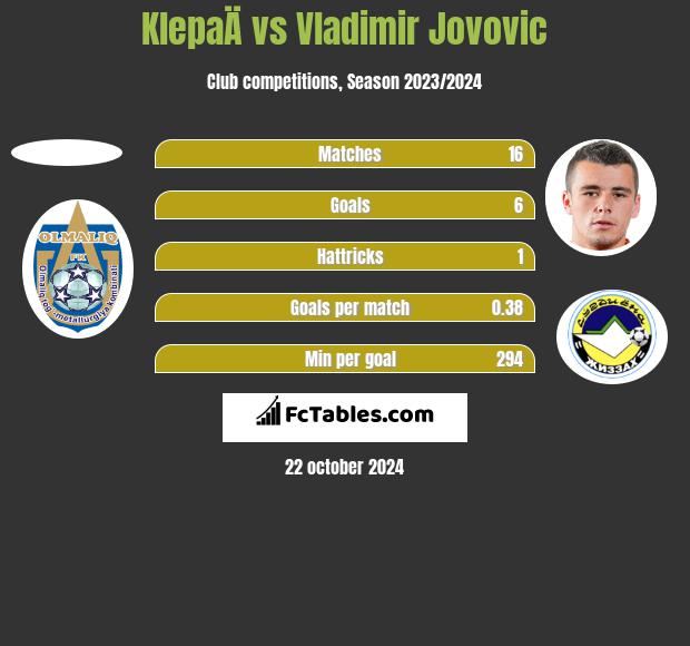 KlepaÄ vs Vladimir Jovovic h2h player stats