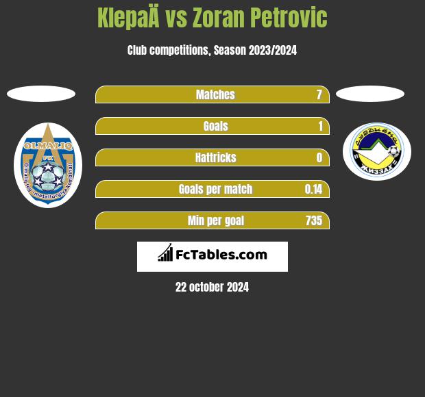 KlepaÄ vs Zoran Petrovic h2h player stats