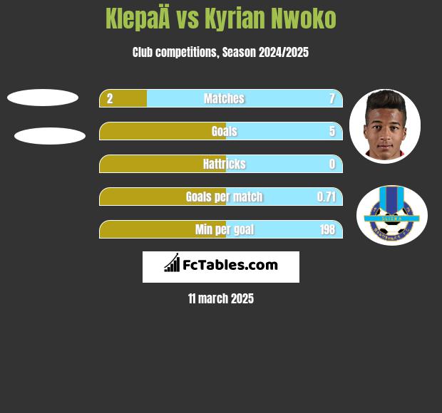 KlepaÄ vs Kyrian Nwoko h2h player stats