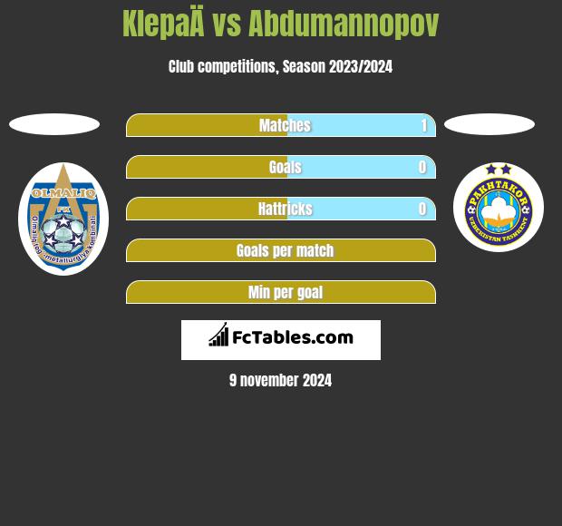 KlepaÄ vs Abdumannopov h2h player stats